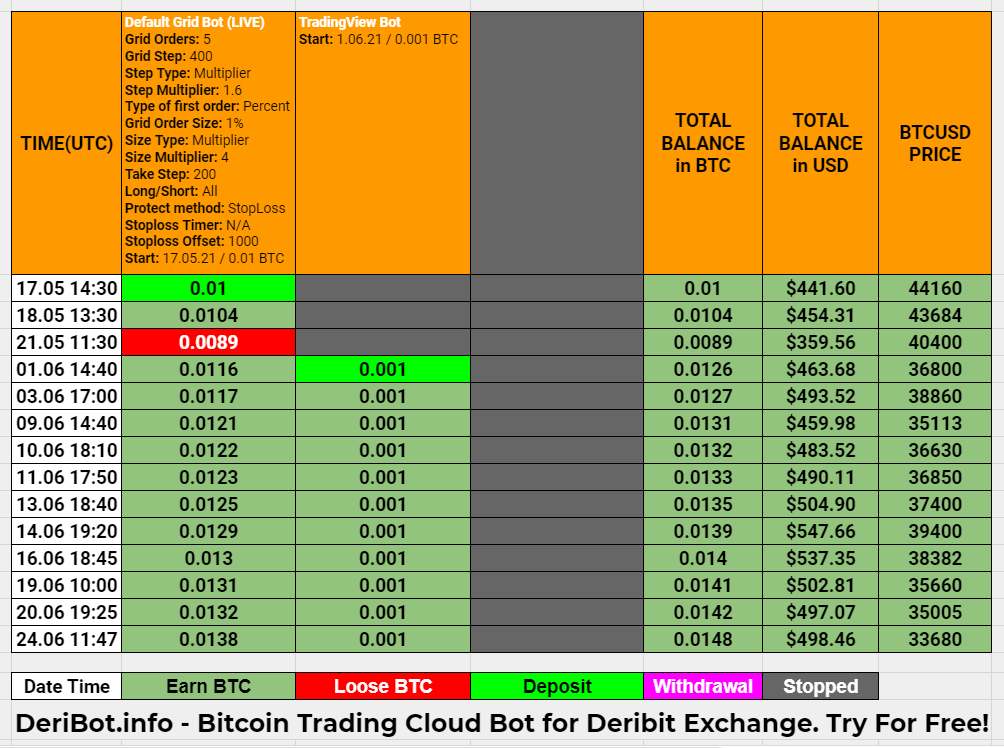 DeriBot Daily Trading Report 24.06.2021 11:47 UTC
#Bitcoin Trading Robots Comparison Report

Balance in $BTC:  0.0148
Balance in $USD:  $498.46

#BTC  $LTC $EOS $ZEC $BNB $ETC $ZRX $TRX $IOTA $WAVES $XRP $LINK $QTUM $ADA $XLM $ETH $LEND