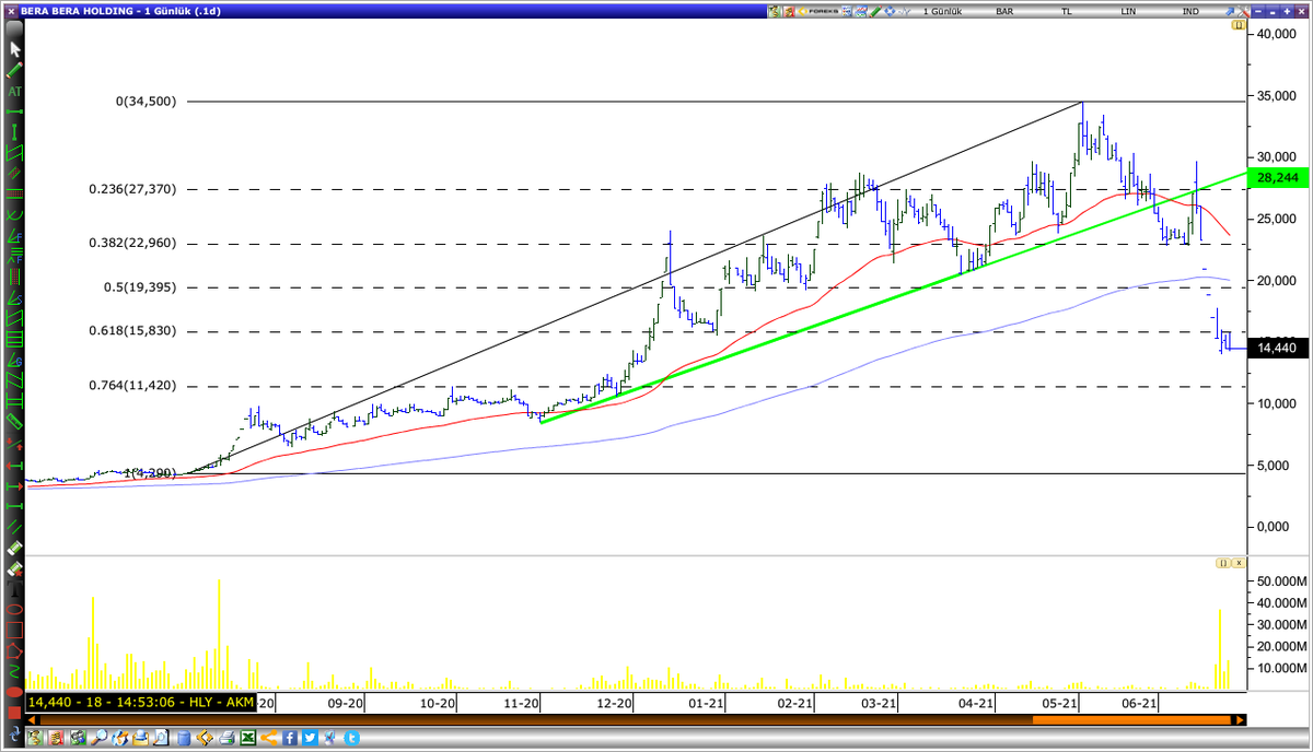 #bera koskoca holding hissesi oyuncak gibi olmuş. kaç taban yedi kısa zamanda. yine mağduru çok. bu tür sert düşen hisselerde endeks müsade ederse yükselişleride sert olur. ters bayrak mı dönüş mü izlemek lazım. #bist100 #kchol #sahol #dohol