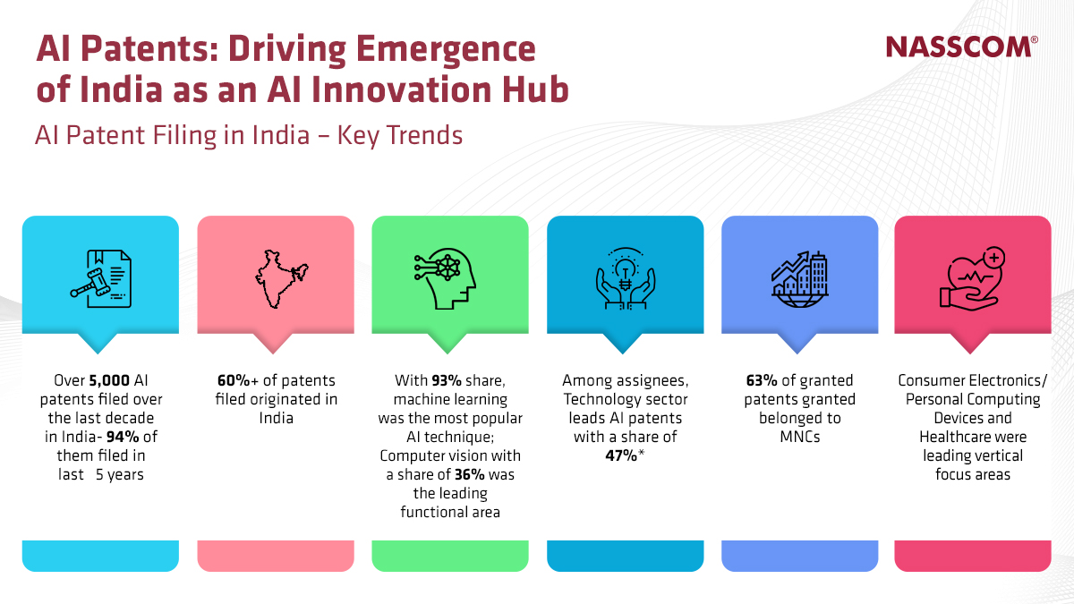 nasscom's tweet image. Despite the economy witnessing a decline, innovation across the globe remained strong even amidst the pandemic. Our report highlights that the last 5 years have witnessed significant uptake of #AI-focused innovation in India.
Know more: bit.ly/2Uo7MJZ

#NewNormalWithTech