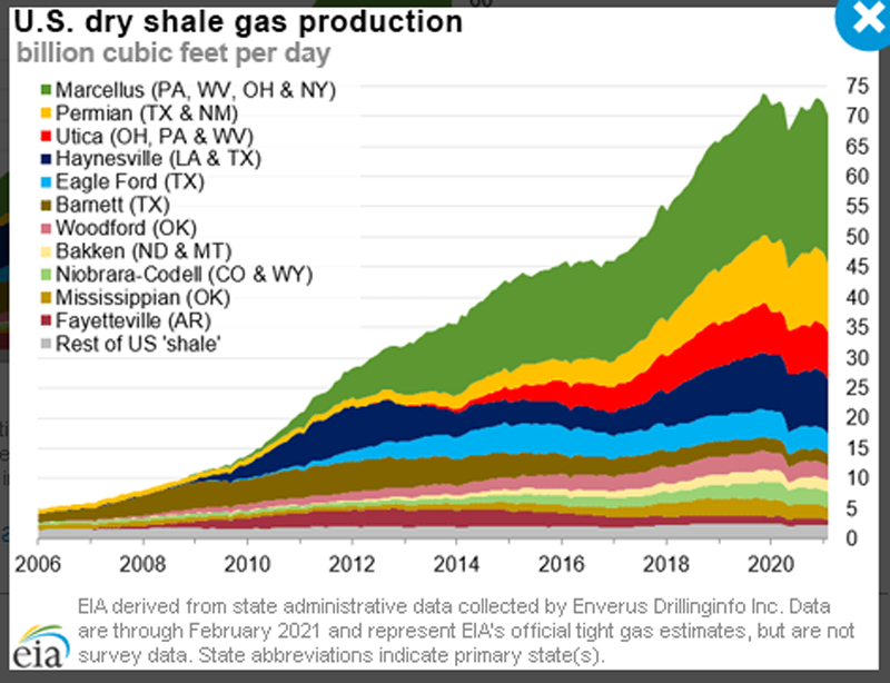 gascompression's tweet image. CH4 Facts: We&apos;ve looked at the US shale plays, but how much gas is produced from those areas? While Pennsylvania falls behind Texas as the biggest producer, the Marcellus shale is far outperforming production. Learn more at the EGCR, Sept 14-16, 2021. egcr.org