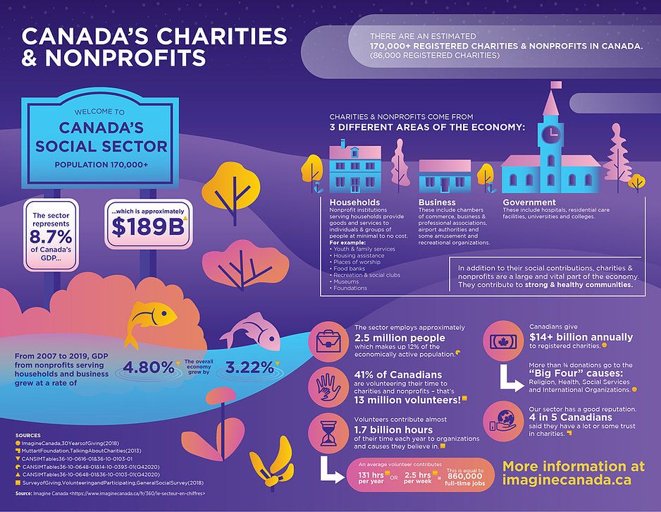 Plus de 170 000 organismes œuvrent auprès des collectivités canadiennes jour après jour. Nos #OSBL et nos #organismescaritatifs sont le pilier de notre société. 
Notre mission? Créer le secteur sans but lucratif de demain. Joignez-vous à nous sur buff.ly/2SkyYIO