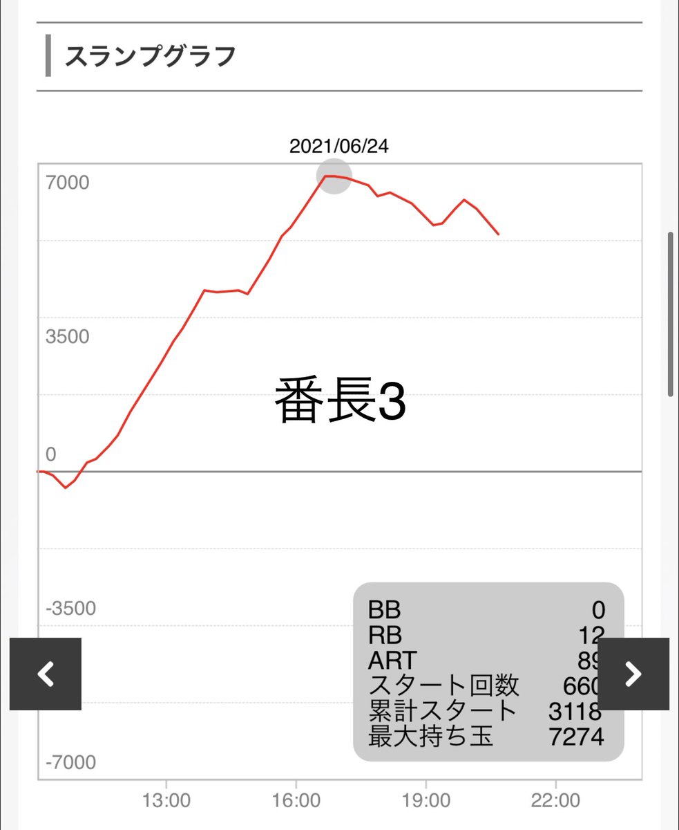 satoru_clearn's tweet photo. メッセ武蔵境　
明日が５の日ということで下見はジャグ系中心。マイジャグは今日も結構入ってたみたいだけど、上げ狙うか据え狙うか迷うところ。マイ３のほうもあるね。
ハナハナやディスク、ハナビ通、番長３、まどマギ２も狙えそう。 https://t.co/EhRdChjOMl