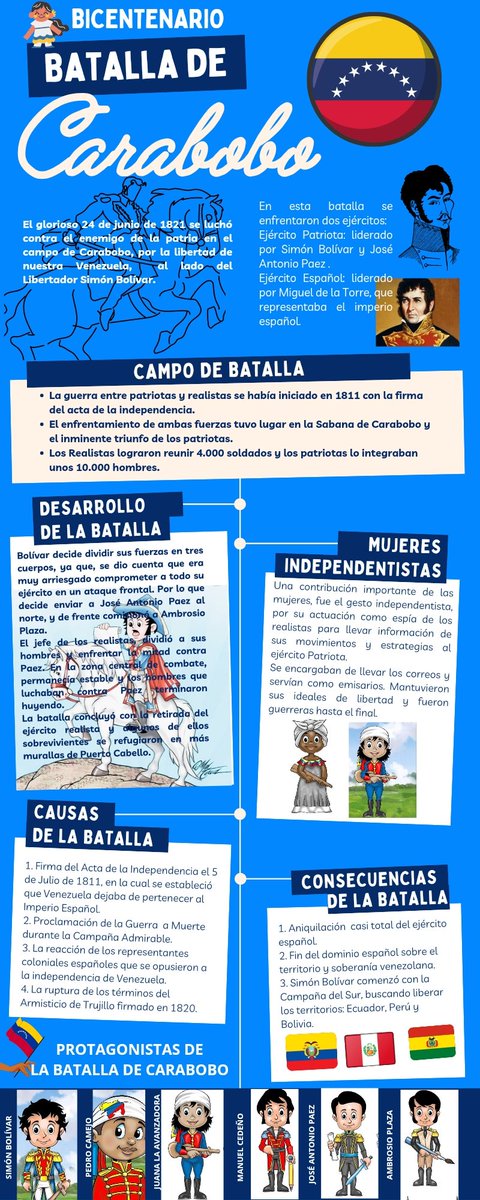 carlosrangelian's tweet photo. #BatallaDeCarabobo🇻🇪 Desde el Sistema de Recursos para el Aprendizaje de la E.N Carlos Rangel Lamus Mcpio San Cristóbal Edo Táchira compartimos esta infografía con datos históricos @MPPEDUCACION @charlychaves @crasancristobal @Crazet2011 @ZonaEducTachira @BolivarianasZET https://t.co/JVHug0jc7S
