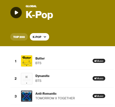 TXTCHART_KR's tweet photo. .@TXT_members "Anti-Romantic" reached #3 on Shazam Global K-Pop Chart. 

#3. Anti-Romantic (=) 
#12. 0X1=LOVESONG ft. Seori (+1) *peak #3*
#25. Magic (-1) https://t.co/uS6REI5h3t