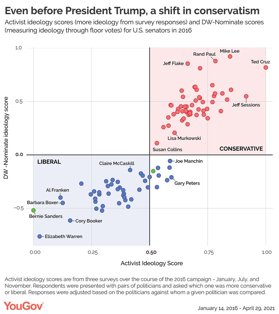 A guest post from <a href="/dhopkins1776/">Dan Hopkins</a> + @profhansnoel shows how Donald Trump has redefined conservatism. Whether GOP senators are seen as conservative by activists now has more to do with their support for Trump than how their conservative their voting record is
today.yougov.com/topics/politic…