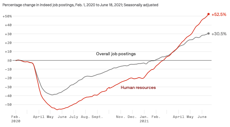 axios's tweet image. Human resources job postings are spiking axios.com/human-resource…