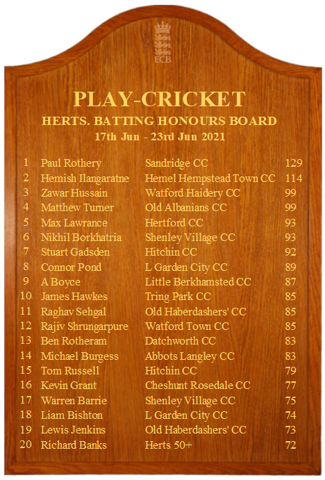 hertscricket's tweet photo. This weeks @playcricket  Hertfordshire Honours Boards have been published. 

The Batting this week is topped by @theridgecricket Paul Rothery with 129 &amp; the Bowling is topped by @GreenwoodParkCC M Asghar with 6-8

Congratulations both !👏👏

#clubcricket #hertfordshire #cricket https://t.co/3FBFxp55zd