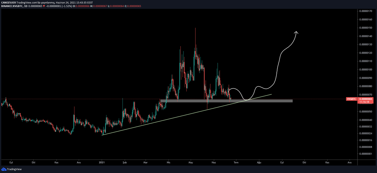 canozsuer's tweet photo. $Xvg #Bitcoin 

Düşünceniz nedir ? https://t.co/q8Q9tHHs8k