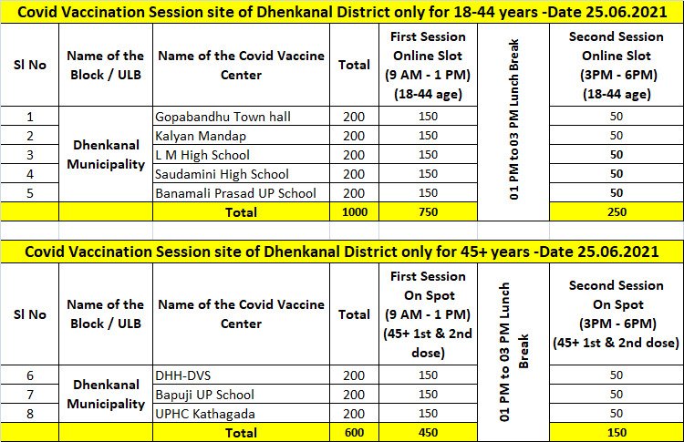 تويتر District Dhenkanal على تويتر: \