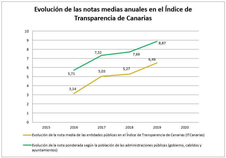 Arranca el proceso de evaluación de la transparencia en Canarias en 2021 .

1.198 organizaciones canarias están obligadas en 2021 a dar cuenta sobre su transparencia

transparenciacanarias.org/1198-evaluacio… 
Así eveluciona su mejora: