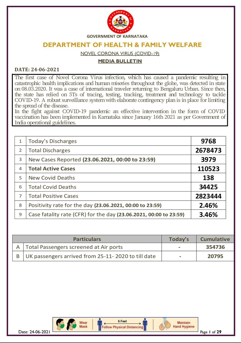 DHFWKA's tweet photo. Today's Media Bulletin 24/06/2021
Please click on the link below to view bulletin.
https://t.co/Elr4keeyQZ 

@CMofKarnataka @drashwathcn
@GovindKarjol @LaxmanSavadi @mla_sudhakar @BBMPCOMM @DC_Dharwad @DCKodagu @dcudupi @DCDK9 @mysurucitycorp @mangalurucorp @CEOUdupi https://t.co/4CFpd9eOzc