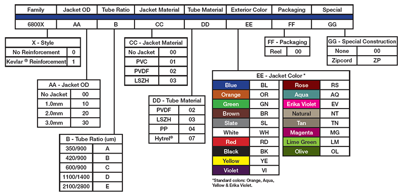 Furcation tubes from HCA are designed to work flawlessly with Hitachi’s NanoCore® Micro Distribution cables. NanoCore® cables offer 250 micron fiber optic strands in a loose tube cable design. Call today to learn more! ow.ly/ifue50DU4j1 #HCA #HCAproducts #Furcation