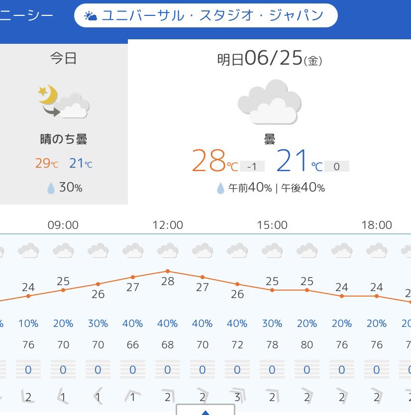 ｕｓｊのツボ ｕｓｊで出会った心温まる物語 明日 ６月２５日 金 Usj ユニバ 天気予報 曇 Usjファン 天気