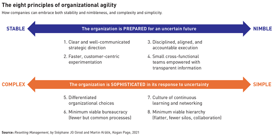 The 8 principles of organizational agility — read our new Books excerpt from “Resetting Management” by 
<a href="/IMD_Bschool/">IMD</a>’s <a href="/GirodStephane/">Stéphane J.G. Girod</a>
 &amp; Martin Králik sb.stratbz.to/agility #management