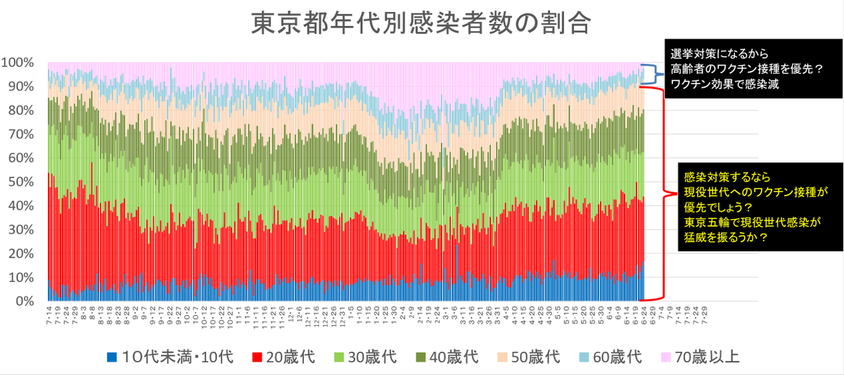 abe39339861's tweet photo. 元々ザルな水際対策
隔離免除の特例入国隔離免除の五輪選手ら感染者さらに4人判明
これから8万人も来日したらどうなるんだ？

天皇陛下も東京五輪開催が感染拡大につながらないか懸念、心配されていると

普通の人間なら誰でも思うこと

五輪失敗で世界最低の指導者”になる菅総理

五輪選手が気の毒 https://t.co/gjjrbp6fBP