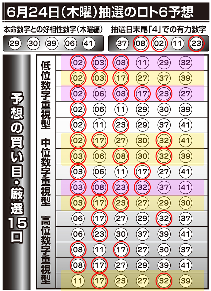 ロト6 ミニロト連動 予想 Loto6premium Twitter