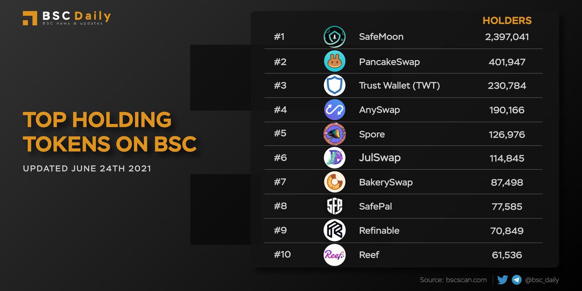 bsc_daily's tweet photo. TOP HOLDING TOKENS ON BSC 🙌💎
1. @safemoon  
2. @PancakeSwap $CAKE
3. @TrustWalletApp $TWT
4. @AnyswapNetwork $ANY
5. @sporeproject $SPORE
6. @JulSwap $JULD
7. @bakery_swap $BAKE
8. @safepal $SFP
9. @refinableapp $FINE
10. @ReefDeFi $REEF

#BSC #BinanceSmartChain #Binance https://t.co/yfKQUGyNnA