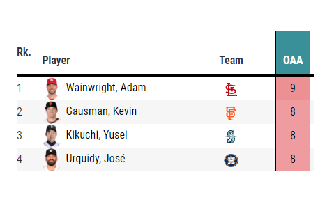 mike_petriello's tweet photo. This is showing Outs Above Avg behind a pitcher. Not the pitcher himself fielding, but what his defense does while he's on the mound.

Why the Cards defenders love Adam Wainwright and hate Carlos Martinez, an investigation, apparently https://t.co/WnsJs4YaUM