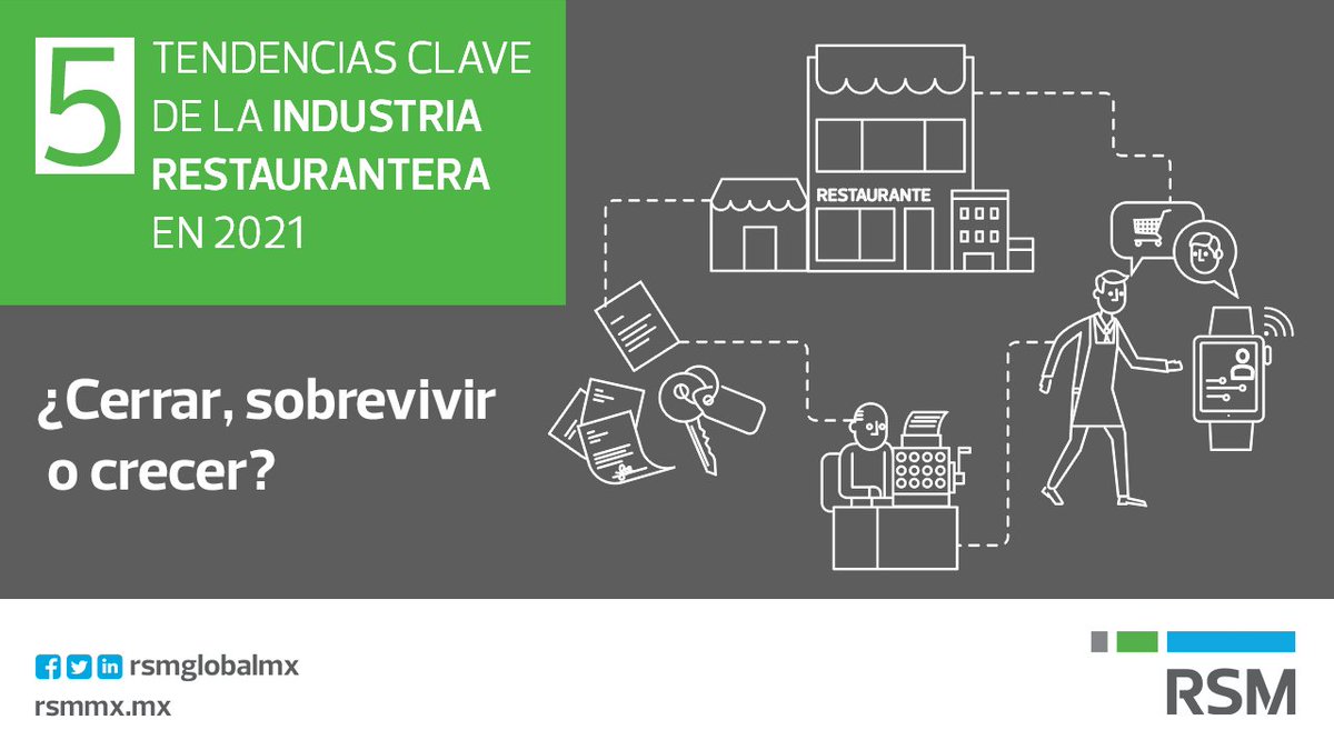 rsmglobalmx's tweet photo. La #optimización de la eficiencia operativa y la #rentabilidad son factores clave para la #industria #restaurantera para lo que queda de 2021. @RSMUSLLP este artículo para explicarlo https://t.co/XcUNm6957t
#RSMMéxico https://t.co/TJEg6mDVlX