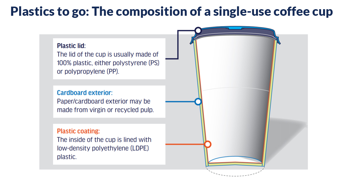 ☕️ Single-use coffee cups leave a big climate footprint: 1k standard coffee cups = 63kg of CO2e. For a country like Denmark 🇩🇰, that equates to 8k tonnes of C02e each year! 
Learn how to curb ocean plastic by swapping plastic for refillables and reusables: bit.ly/3d5ItTs