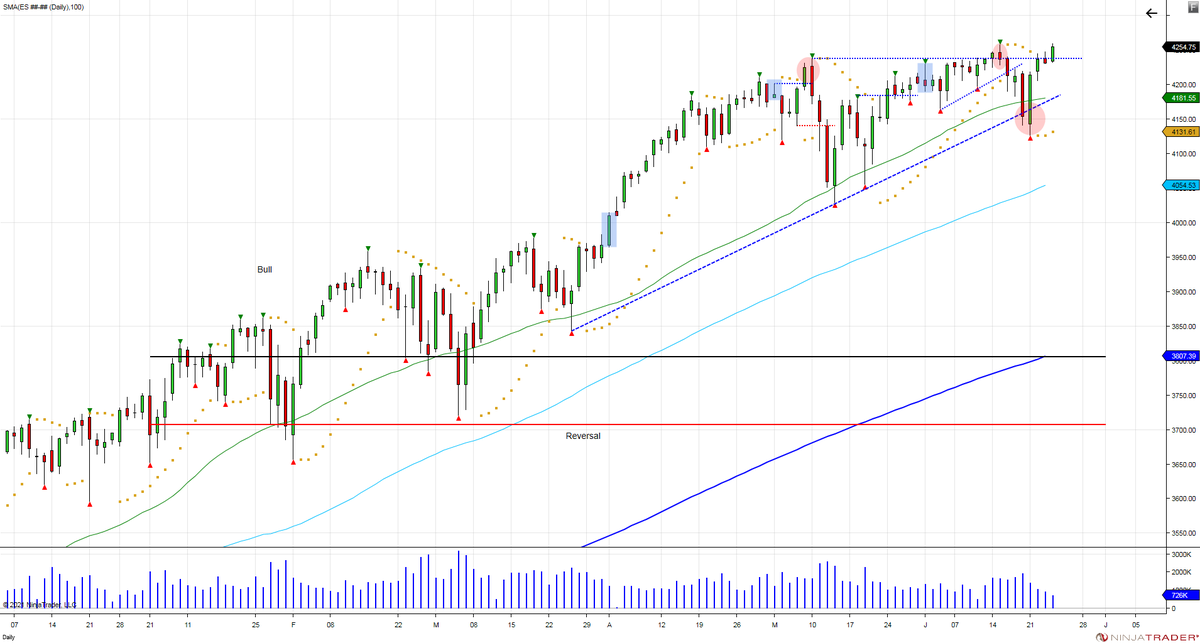 Chicagostock's tweet photo. $ES_F Range bound for 2 months. Just as they buy every new low, new highs also getting sold. Are we going to expand here or turn into another failed breakout? Last low 4126 key to defend to maintain current breakout attempt. #gettingtighter #eom #1sthalfofyearclosingout https://t.co/TwVBo5EZVG