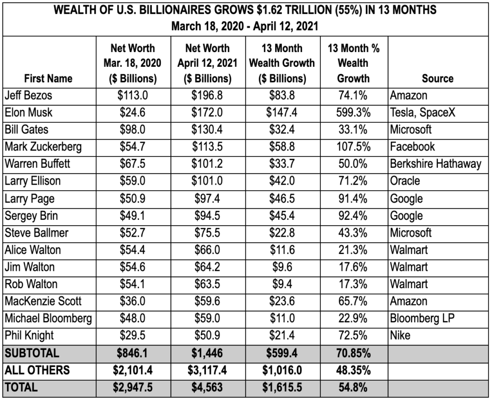 $1 trillion for infrastructure sounds like a lot until you realize billionaires got $1.6 trillion richer just in the pandemic and paid little to no taxes.