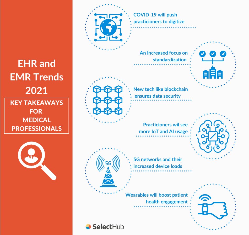 Blockchain, #AI & ease of use are the top trends in the #EMR industry for 2021. Find out more here: bit.ly/2UtyyRd

#EMRtrends #EHRtrends #EHR