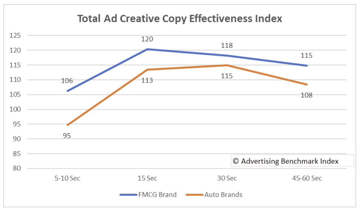 Best Television Spot Lengths bit.ly/3wt8Vy0 - TV spot creative effectiveness show :15's are best for FMCG brand while :30s are needed for Automotive. #advertising #analytics #adeffectiveness #marketing #automotive