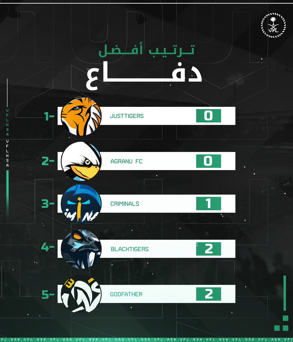 افضل خط دفاع @just_tigers استقبلت شباكه 0 🥅🧤