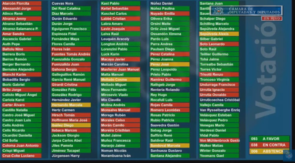 Camara_cl's tweet photo. ✅APROBADO | Con  votos 93 a favor, 38 en contra y 6 abstenciones, la Cámara otorga el acuerdo al Presidente de la República para  prorrogar hasta el 30 de septiembre la vigencia del estado de catástrofe.

La solicitud pasa al 
@Senado_Chile https://t.co/aNEr9ktM3i