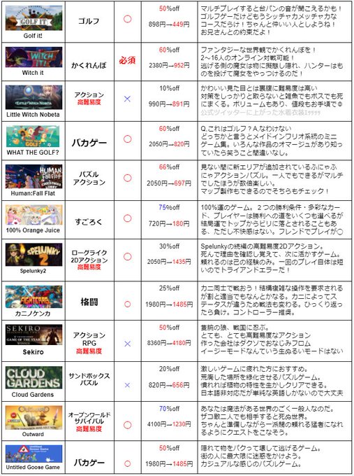 21年夏 Steamサマーセール開催 オススメのゲーム一覧まとめ Sekiro半額 サイバーパンク77 おすすめ まとめダネ