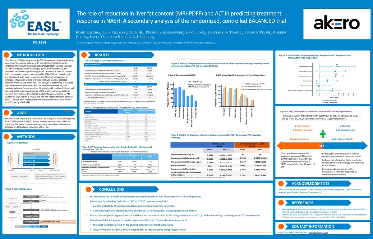 akerotx's tweet photo. We're excited to share additional analyses from our Phase 2a BALANCED study in #patients with #NASH and F1-F3 #fibrosis in two poster presentations at #ILC2021!
@EASLnews 
PO-1314: https://t.co/TdPAXQoSN2
PO-1762: https://t.co/VbDJDAZWZW https://t.co/Va1sa1nmHM