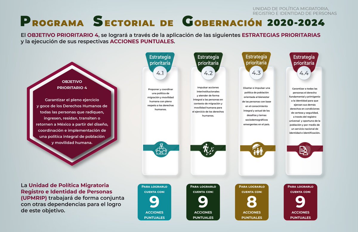 RocioGonzalezH8's tweet photo. Con las Infografías #PSG 2020-2024 conocerás las #EstrategiasPrioritarias del #Objetivo4, cuyo fin es garantizar los #DerechosHumanos de las personas que radiquen, ingresen, residan, transiten o retornen a 🇲🇽

Consúltalas y compártelas ➡️ https://t.co/Bt8WBM4lzd https://t.co/BHrN1kH6y1