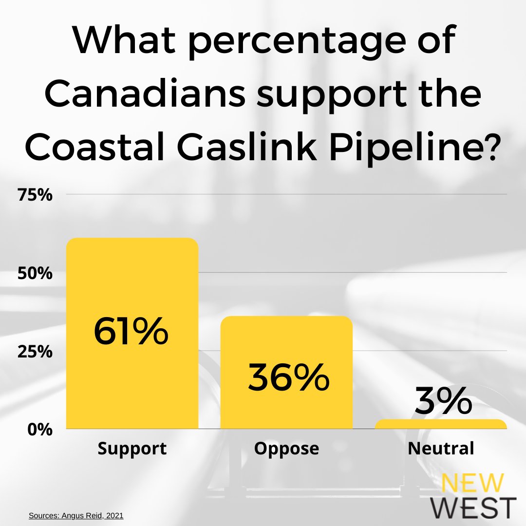NewWestCA's tweet photo. With support from almost two-thirds of Canadians, the @CoastalGasLink pipeline is over 40% complete and, last week, crossed a significant milestone through the Murray River. #CanadianEnergy #CanadianPipelines #MoreCanada https://t.co/3z7fYb3tNB