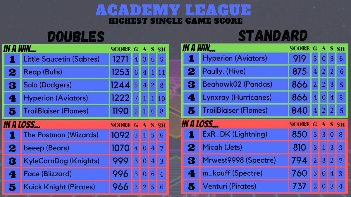 goldntornado17's tweet photo. #AcademyLeague Top 10 highest scoring games (both wins &amp; losses). The @SpectreMLE @PiratesMLE and @AviatorsMLE are near the top! https://t.co/ozzHIIJW1s