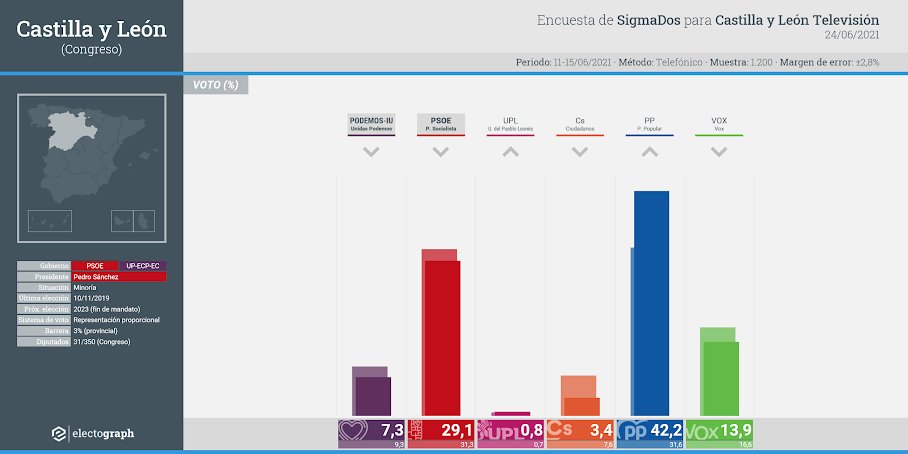 electografica's tweet image. #CastillayLeón | Encuesta elecciones generales

🟦 PP 42,2%
🟥 PSOE 29,1%
🟩 VOX 13,9%
🟪 UNIDAS PODEMOS 7,3%
🟧 Cs 3,4%
🟪 UPL 0,8%

📊 @sigmados
📺 @cyltv

ℹ️ electograph.com/2021/06/castil…