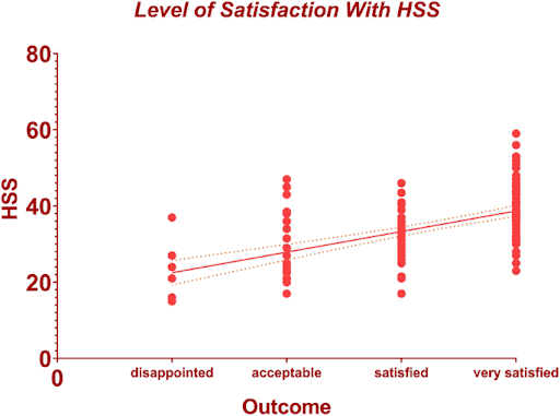 How much improvement can satisfy patients? Exploring patients’ satisfaction 3 years after total knee arthroplasty: josr-online.biomedcentral.com/articles/10.11…