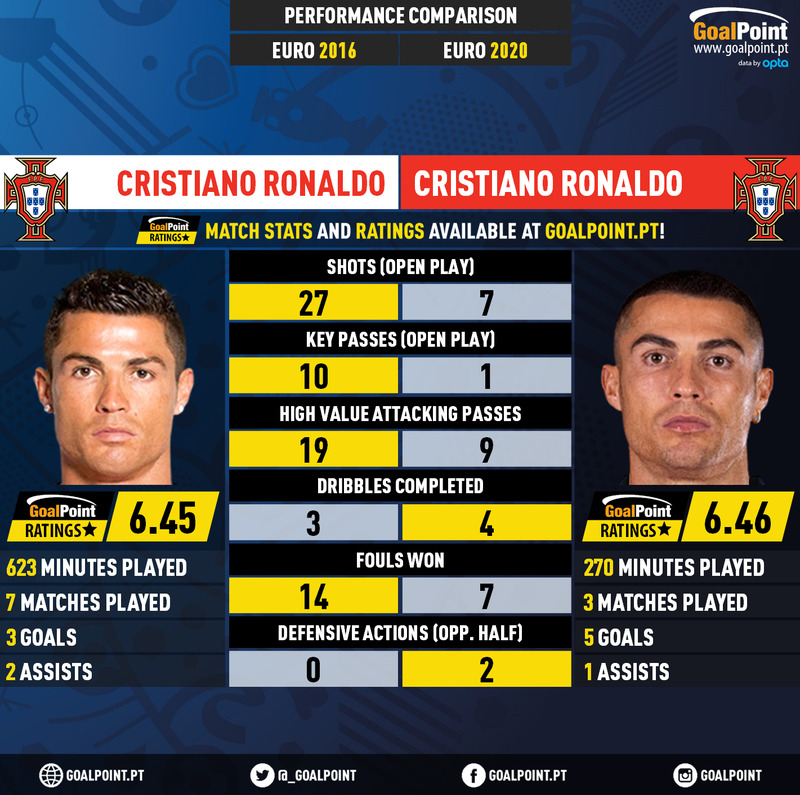 GoalPoint_EN's tweet image. Cristiano Ronaldo 🇵🇹 then #EURO2016....
... and now #EURO2020📈

5⃣ years later and #CR7 is already 1 goal action ahead of what he achieved as an EURO champion, with only 3 matches played 😯
#VamosComTudo #TeamPortugal #POR 
#RatersGonnaRate

🌐 goalpoint.co.uk