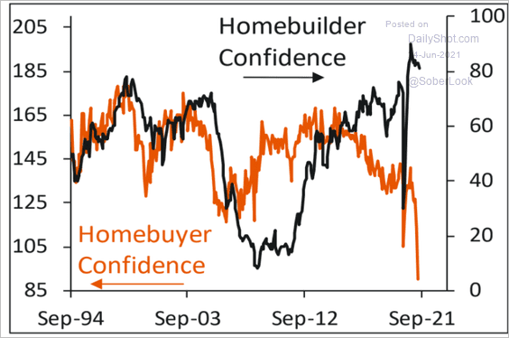 Important divergence between homebuilder and homebuyer confidence...expect it to converge as demand/supply conditions normalise #US #housing #realestate