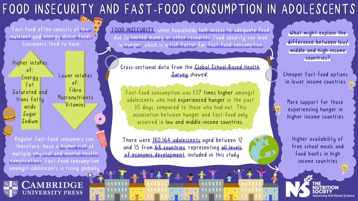 NS_Publications's tweet photo. 📣 The @NutritionSoc Paper of the Month for June, from #BJN is...

🌟'Food insecurity (hunger) and fast-food consumption among 180 164 adolescents aged 12–15 years from sixty-eight countries'

💻 Read the blog: https://t.co/vJwDenhkxW

📑 Access the paper: https://t.co/H761N4Vqgo https://t.co/rkDpm496e8