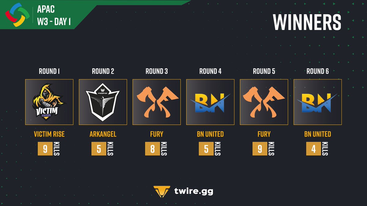 TwireGG_PUBG's tweet photo. Huge day for @FURYGlobaI, getting 2 wins on the 1st day of the last #PCS4APAC week and putting themselves closer to the PCS4 Champion title! ๐ฅ
@buriramesports needs to bounce back tomorrow if they want a chance to win the event! ๐ช
๐ All stats: https://t.co/JpH18IaUmh
#PCS4 https://t.co/gMlFJnR98B