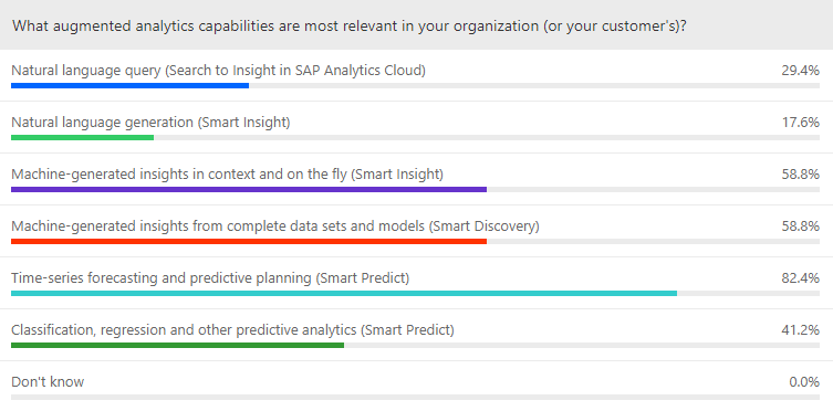 tpowlas's tweet image. #askSAP poll results