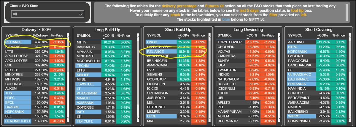 StoxFactor's tweet photo. Check out other stocks with long/short buildup on 24 June 2021 with #stoxfactor
#ongc #Indiabulls #banknifty #Techmahindra #AMARAJABAT #amararaja #RelianceAGM #Reliance #nifty https://t.co/v27ltA6mLm