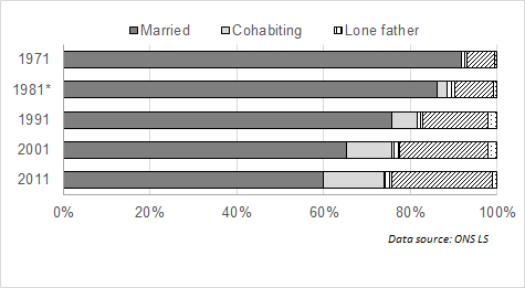 celsiusnews's tweet photo. New guide to households and families data in the ONS LS now available. The table below shows changes to no. of children living in each family type by census - contact us to see how you can use such households and families data for your own research celsius@ucl.ac.uk https://t.co/hDJ344hLOq