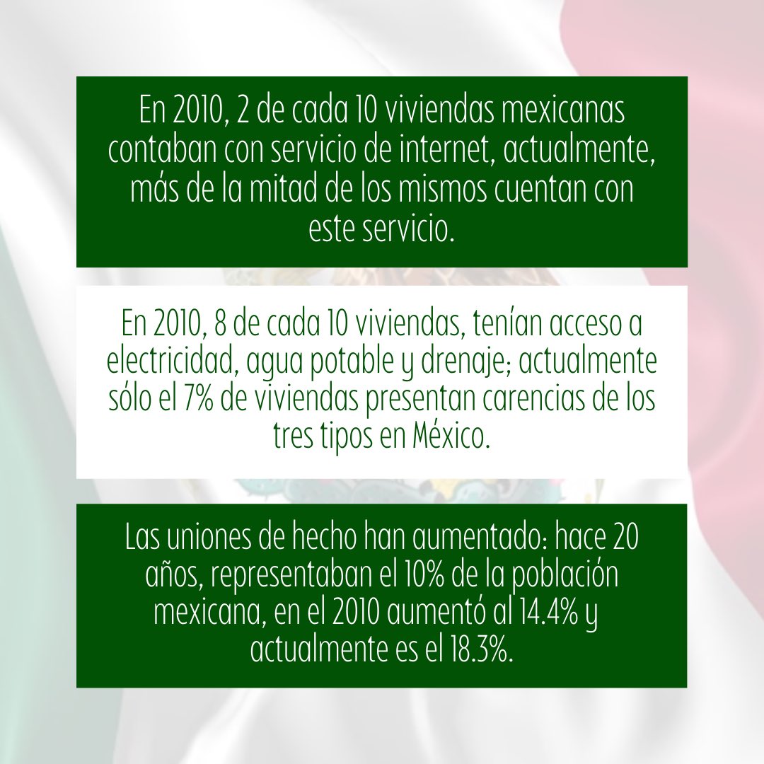 fadepgt's tweet photo. El último Censo de Población y Vivienda realizado en el 2020 entre la población mexicana 🇲🇽 denota cambios significativos en las condiciones de vivienda de las familias mexicanas y en aspectos poblacionales como servicios de salud, educación, etc. #DatosFADEP https://t.co/sd50NPsSlZ