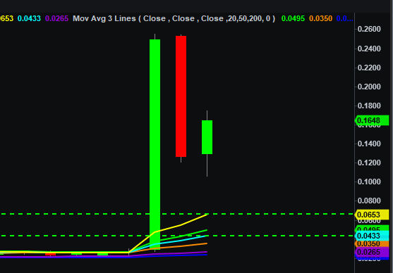 Danikh4n's tweet photo. @VbOffical support levels are 0.0653 (20 dEMA) and 0.0433 (50 dEMA) anything above that is a chase and risky. That is a huge pump wait until it averages down. https://t.co/6FnRNfeVHw