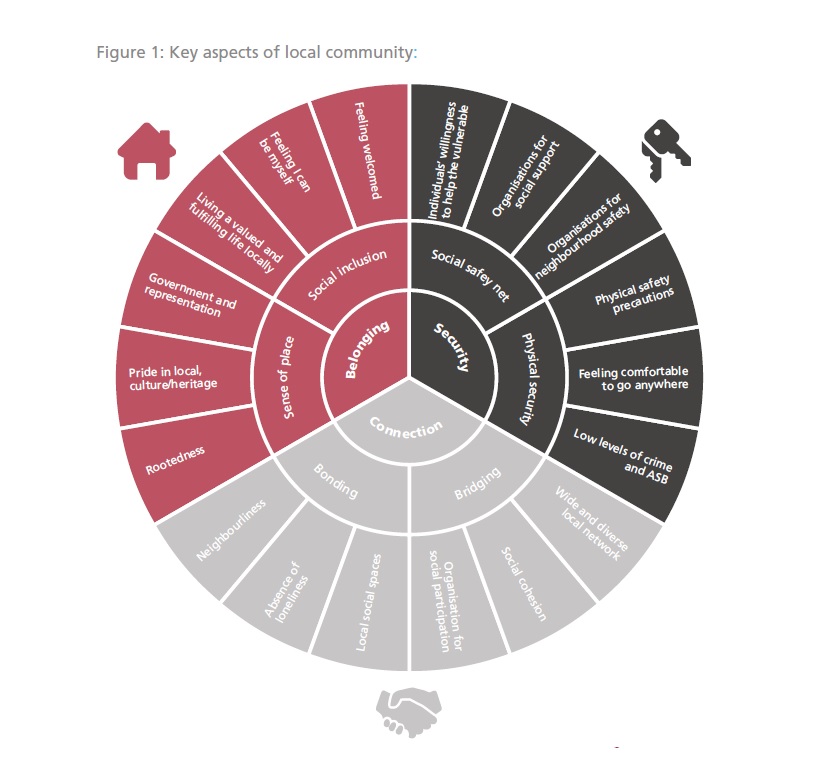 Dr Sam Bruce on the core elements of community: “our research looked at community broadly and found three core ideas: connection, security, belonging.”