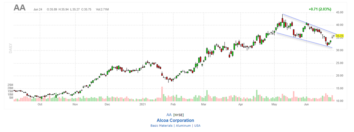 sssvenky's tweet photo. $AA Nice setup here. MA congestion but like it over 37.20 or so. Inside week brewing. Watching closely.
@AOTtrades
#boringname https://t.co/BOWkuqlVEd
