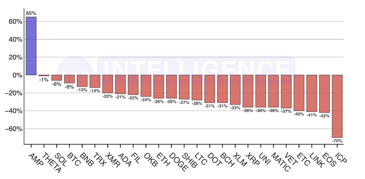 pete_humiston's tweet photo. 1/3. There's 1 week left in June and altcoins are set to have massively underperformed relative to #bitcoin.

When looking at the top 25 cryptoassets, we'll find an avg. month-to-date return of -24% for the alts.

Current outperformers: $AMP, $THETA, and $SOL. https://t.co/CEYuhO0Jt8